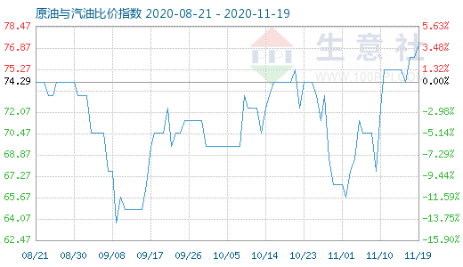 11月19日原油与汽油比价指数图