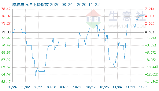 11月22日原油与汽油比价指数图