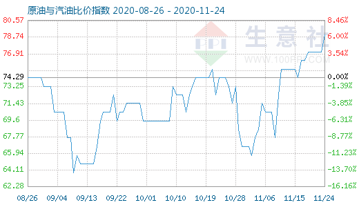 11月24日原油与汽油比价指数图