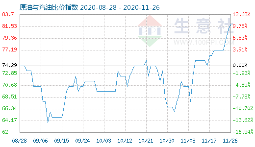 11月26日原油与汽油比价指数图