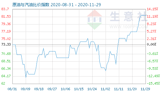 11月29日原油与汽油比价指数图