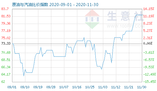 11月30日原油与汽油比价指数图