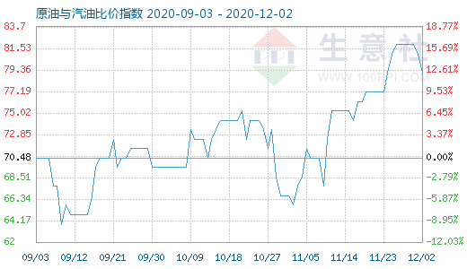 12月2日原油与汽油比价指数图