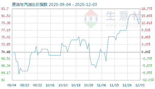 12月3日原油与汽油比价指数图