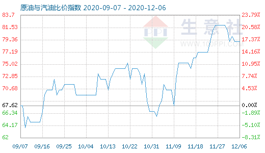 12月6日原油与汽油比价指数图