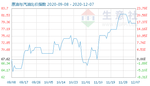 12月7日原油与汽油比价指数图