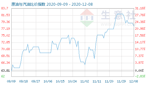 12月8日原油与汽油比价指数图