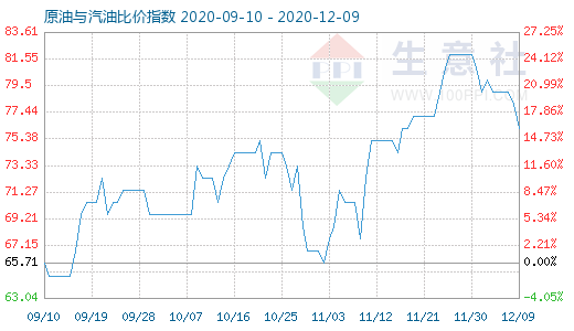 12月9日原油与汽油比价指数图