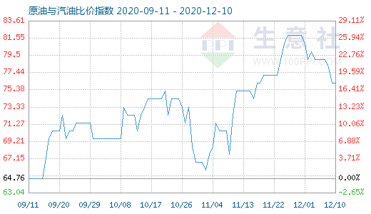 12月10日原油与汽油比价指数图