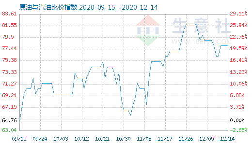 12月14日原油与汽油比价指数图