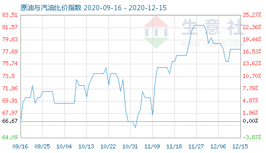 12月15日原油与汽油比价指数图