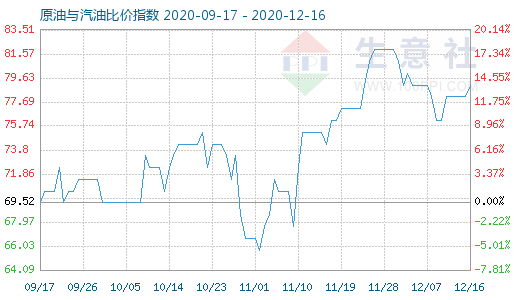 12月16日原油与汽油比价指数图