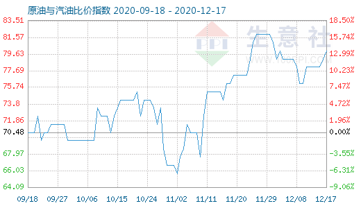 12月17日原油与汽油比价指数图