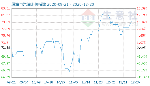 12月20日原油与汽油比价指数图