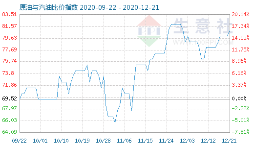 12月21日原油与汽油比价指数图