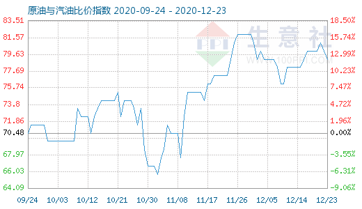 12月23日原油与汽油比价指数图