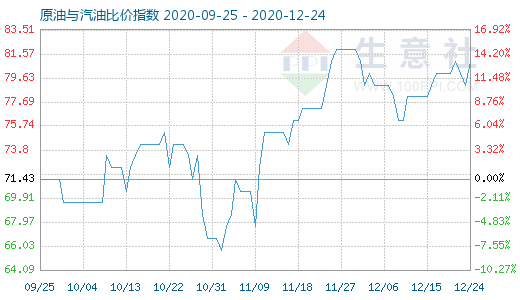 12月24日原油与汽油比价指数图