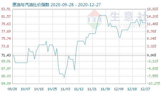 12月27日原油与汽油比价指数图