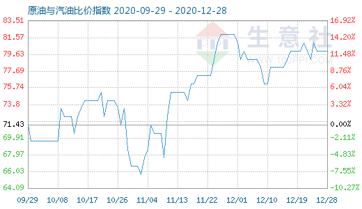 12月28日原油与汽油比价指数图