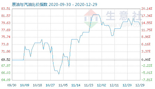 12月29日原油与汽油比价指数图