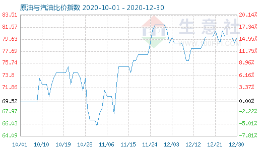 12月30日原油与汽油比价指数图