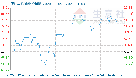 1月3日原油与汽油比价指数图