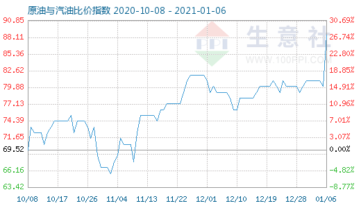 1月6日原油与汽油比价指数图