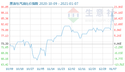 1月7日原油与汽油比价指数图