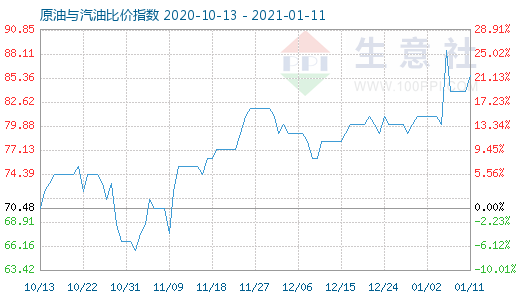 1月11日原油与汽油比价指数图