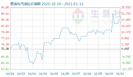 1月12日原油与汽油比价指数图