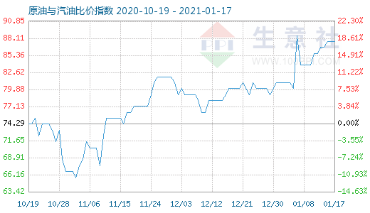 1月17日原油与汽油比价指数图