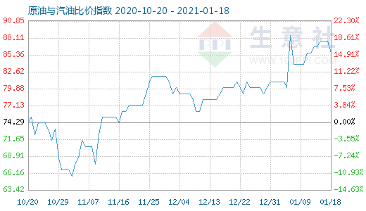 1月18日原油与汽油比价指数图