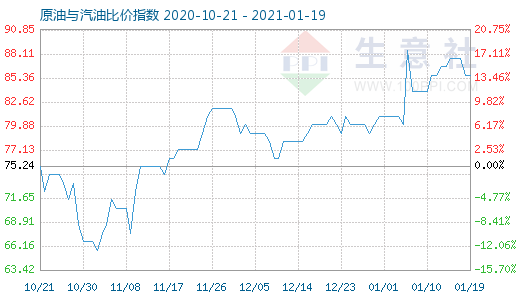 1月19日原油与汽油比价指数图