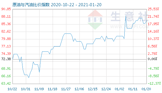 1月20日原油与汽油比价指数图