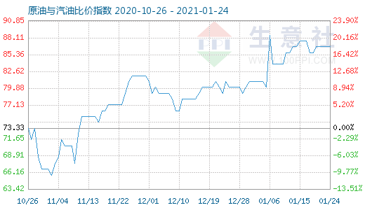 1月24日原油与汽油比价指数图