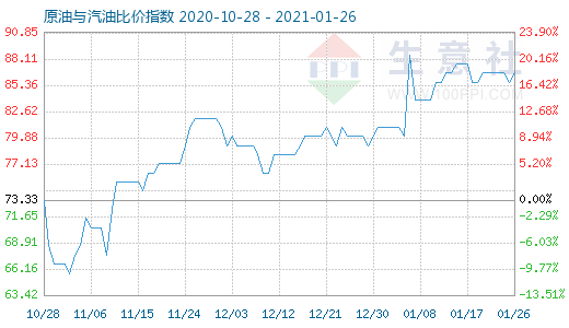 1月26日原油与汽油比价指数图