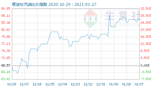 1月27日原油与汽油比价指数图