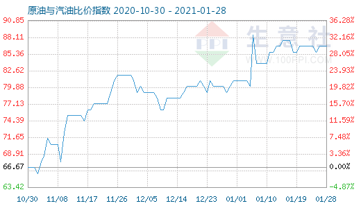 1月28日原油与汽油比价指数图