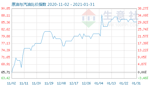 1月31日原油与汽油比价指数图