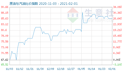 2月1日原油与汽油比价指数图