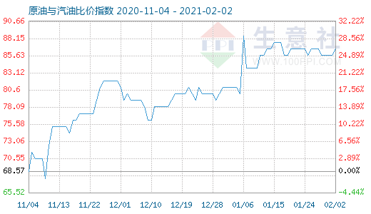 2月2日原油与汽油比价指数图