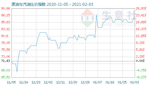 2月3日原油与汽油比价指数图