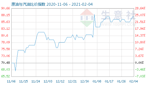 2月4日原油与汽油比价指数图