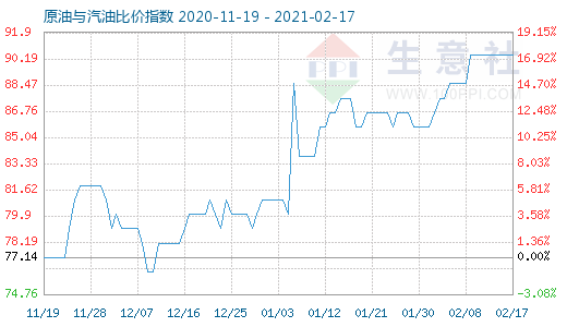 2月17日原油与汽油比价指数图