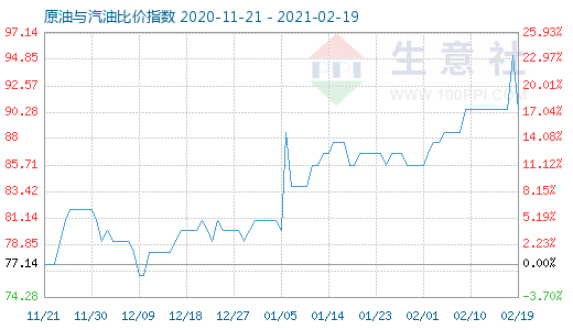 2月19日原油与汽油比价指数图