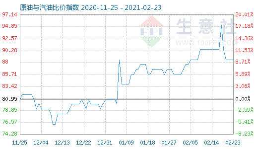 2月23日原油与汽油比价指数图