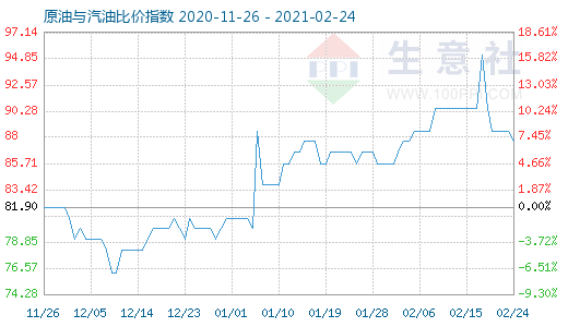 2月24日原油与汽油比价指数图