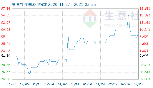 2月25日原油与汽油比价指数图