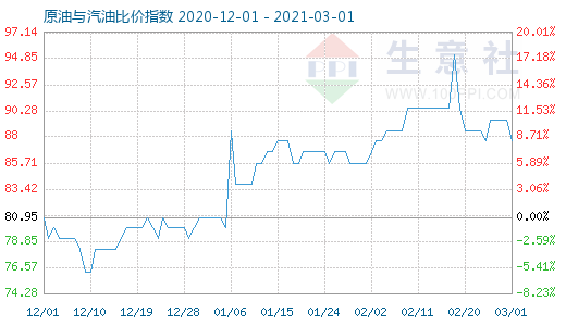 3月1日原油与汽油比价指数图