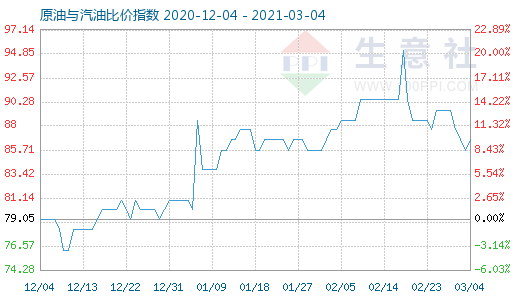 3月4日原油与汽油比价指数图